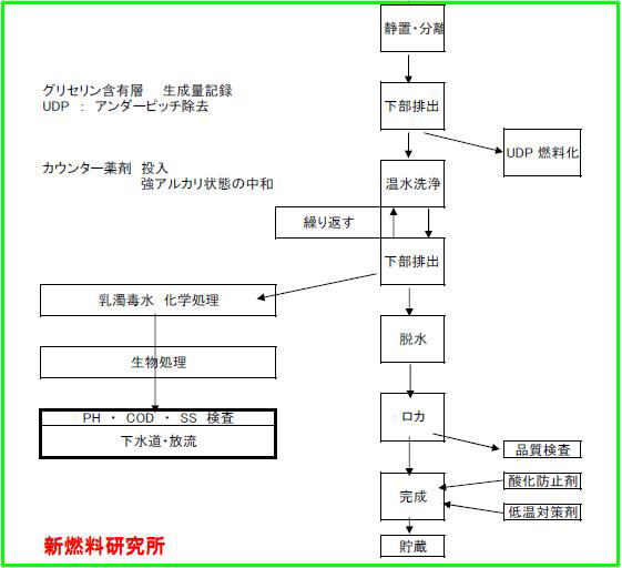 バイオディーゼル つくりかた 2